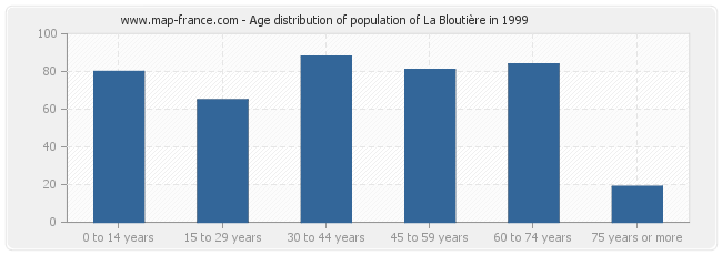 Age distribution of population of La Bloutière in 1999